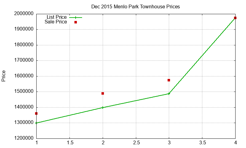 Menlo Park Townhouses Just Sold 2015-12 Menlo Park Townhouses Just Sold 2015-12