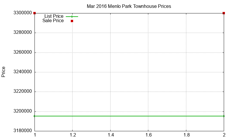 Menlo Park Townhouses Just Sold 2016-03 Menlo Park Townhouses Just Sold 2016-03
