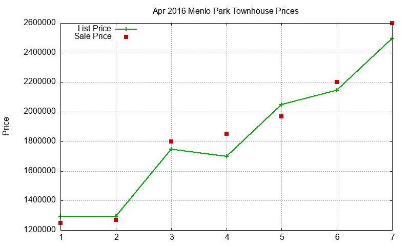 Menlo Park Townhouses Just Sold 2016-04 Menlo Park Townhouses Just Sold 2016-04