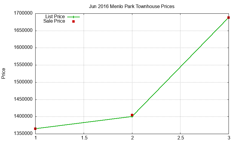 Menlo Park Townhouses Just Sold 2016-06 Menlo Park Townhouses Just Sold 2016-06