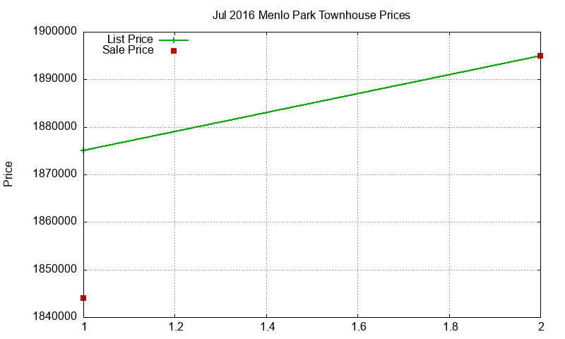 Menlo Park Townhouses Just Sold 2016-07 Menlo Park Townhouses Just Sold 2016-07