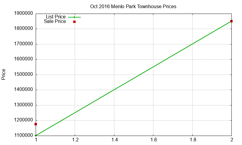 Menlo Park Townhouses Just Sold 2016-10 Menlo Park Townhouses Just Sold 2016-10
