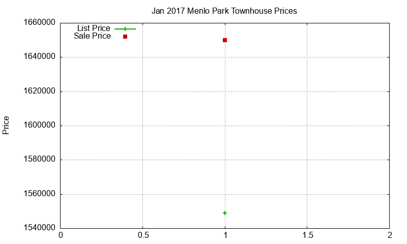 Menlo Park Townhouses Just Sold 2017-01 Menlo Park Townhouses Just Sold 2017-01