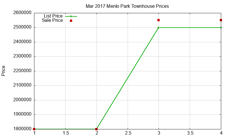 Menlo Park Townhouses Just Sold 2017-03 Menlo Park Townhouses Just Sold 2017-03
