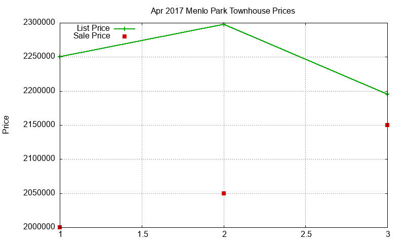 Menlo Park Townhouses Just Sold 2017-04 Menlo Park Townhouses Just Sold 2017-04