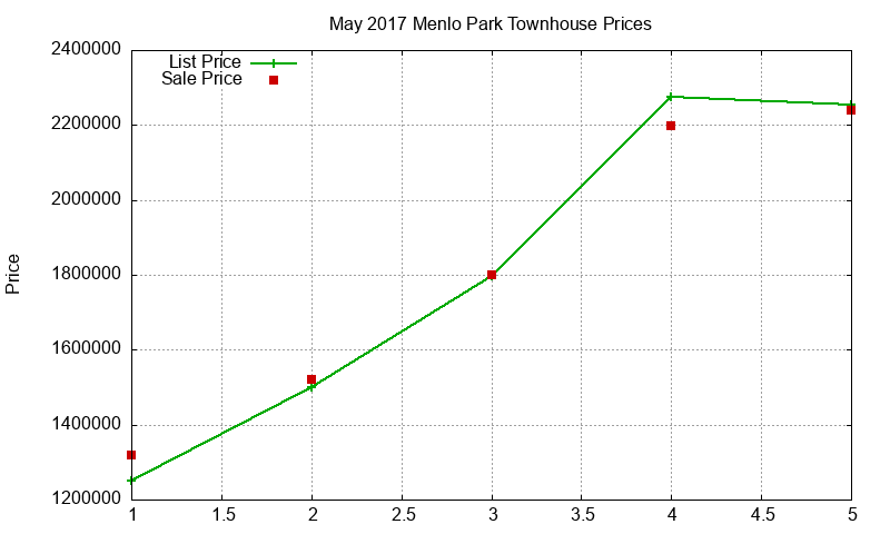 Menlo Park Townhouses Just Sold 2017-05 Menlo Park Townhouses Just Sold 2017-05