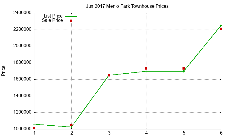 Menlo Park Townhouses Just Sold 2017-06 Menlo Park Townhouses Just Sold 2017-06