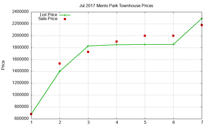 Menlo Park Townhouses Just Sold 2017-07 Menlo Park Townhouses Just Sold 2017-07