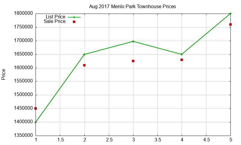 Menlo Park Townhouses Just Sold 2017-08