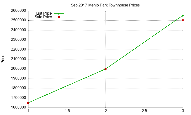 Menlo Park Townhouses Just Sold 2017-09 Menlo Park Townhouses Just Sold 2017-09