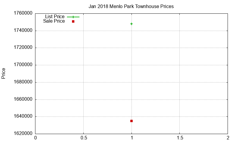 Menlo Park Townhouses Just Sold 2018-01 Menlo Park Townhouses Just Sold 2018-01
