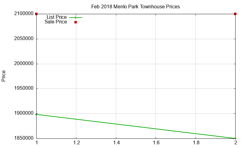 Menlo Park Townhouses Just Sold 2018-02