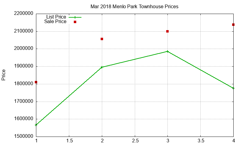 Menlo Park Townhouses Just Sold 2018-03