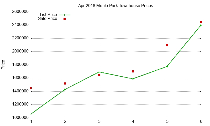 Menlo Park Townhouses Just Sold 2018-04 Menlo Park Townhouses Just Sold 2018-04