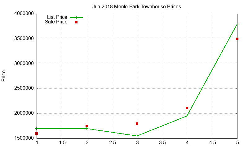 Menlo Park Townhouses Just Sold 2018-06 Menlo Park Townhouses Just Sold 2018-06