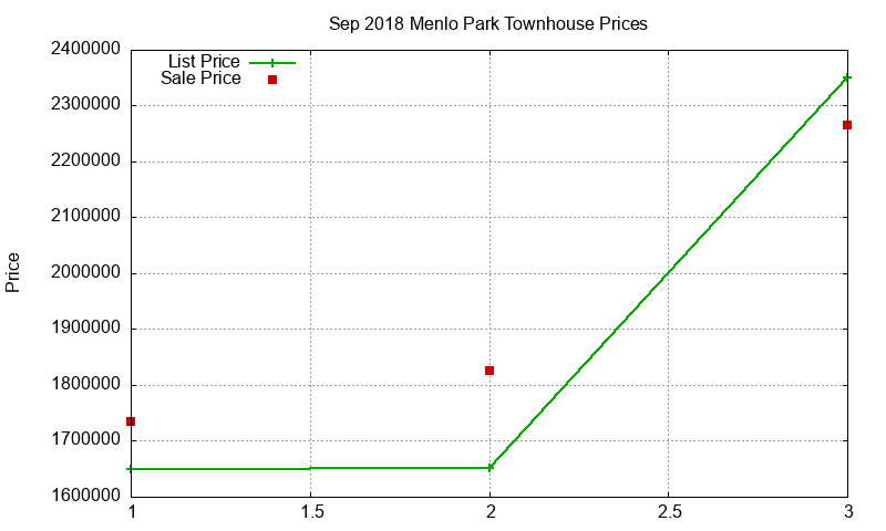 Menlo Park Townhouses Just Sold 2018-09