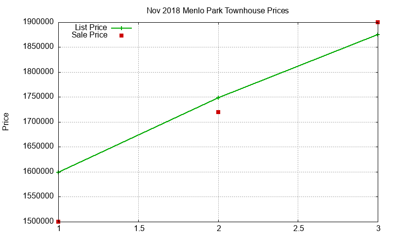 Menlo Park Townhouses Just Sold 2018-11