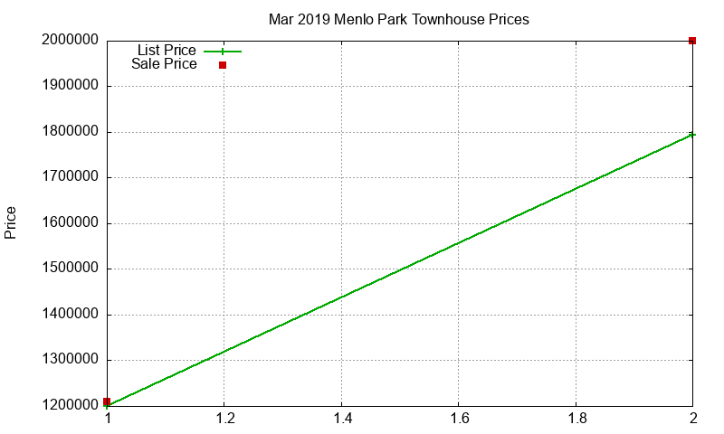 Menlo Park Townhouses Just Sold 2019-03