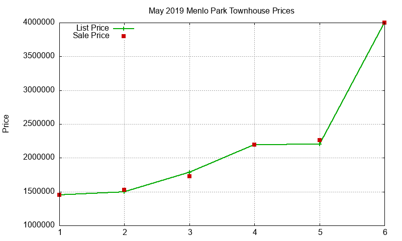 Menlo Park Townhouses Just Sold 2019-05