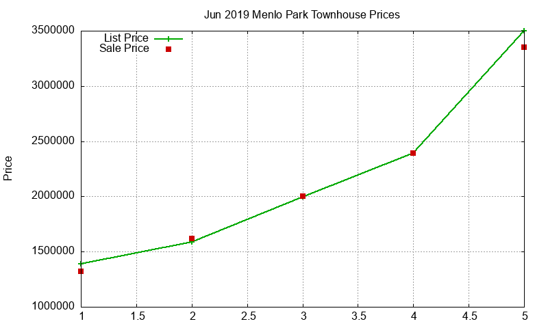 Menlo Park Townhouses Just Sold 2019-06
