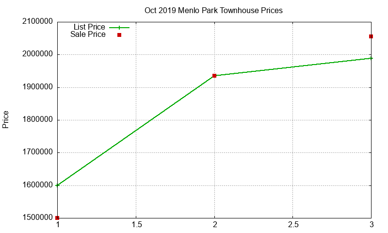 Menlo Park Townhouses Just Sold 2019-10