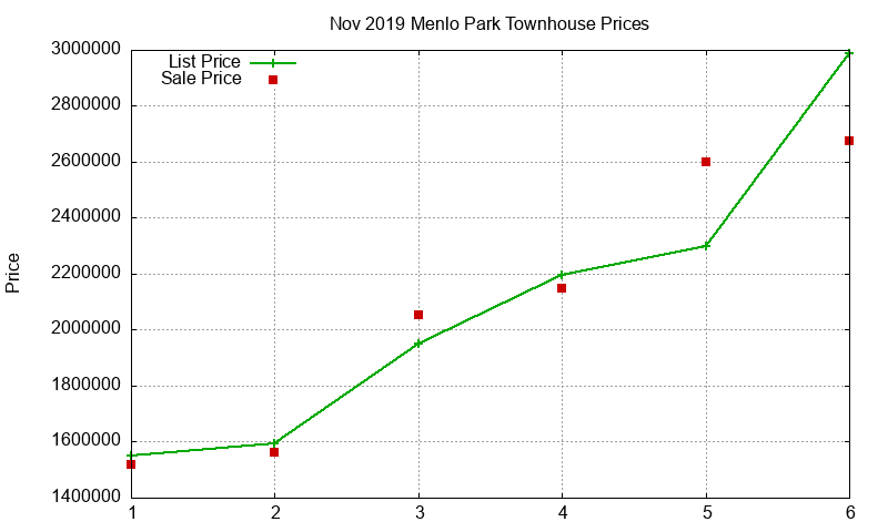 Menlo Park Townhouses Just Sold 2019-11