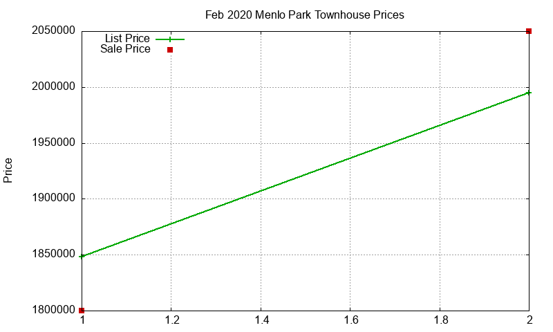 Menlo Park Townhouses Just Sold 2020-02