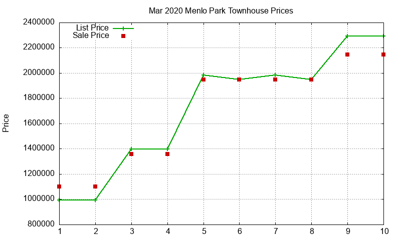 Menlo Park Townhouses Just Sold 2020-03