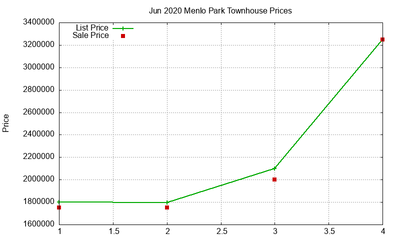 Menlo Park Townhouses Just Sold 2020-06