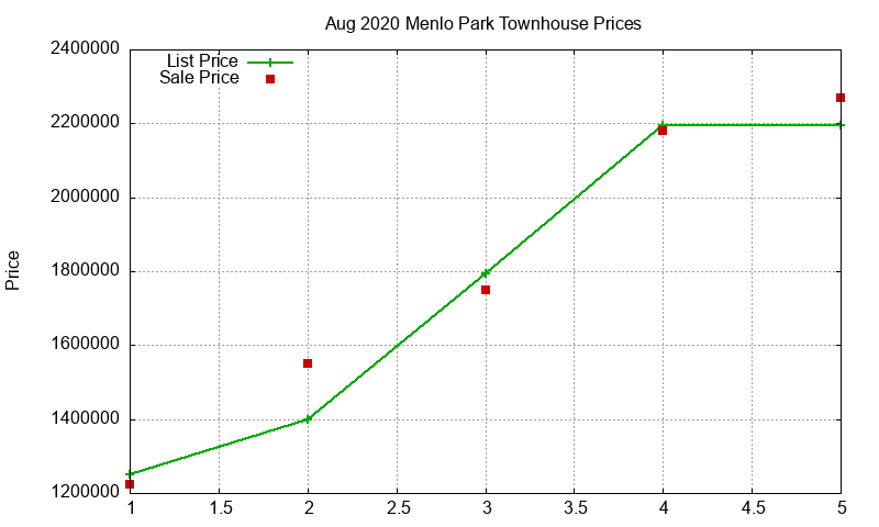Menlo Park Townhouses Just Sold 2020-08
