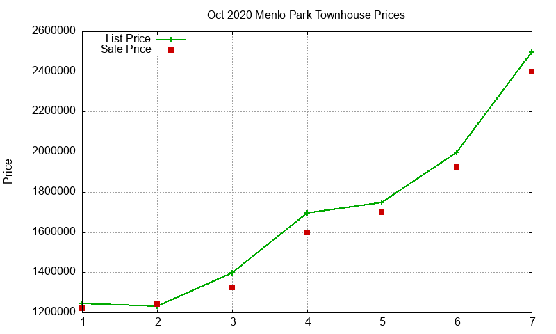 Menlo Park Townhouses Just Sold 2020-10