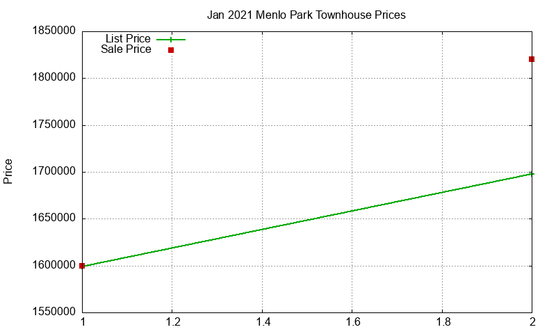 Menlo Park Townhouses Just Sold 2021-01