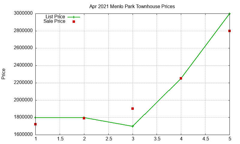 Menlo Park Townhouses Just Sold 2021-04