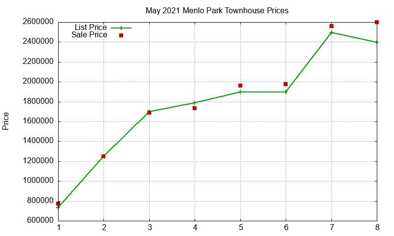 Menlo Park Townhouses Just Sold 2021-05