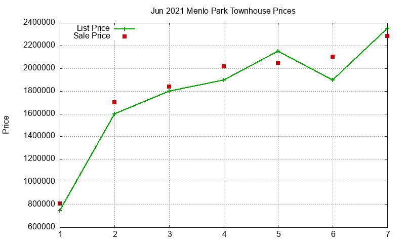 Menlo Park Townhouses Just Sold 2021-06