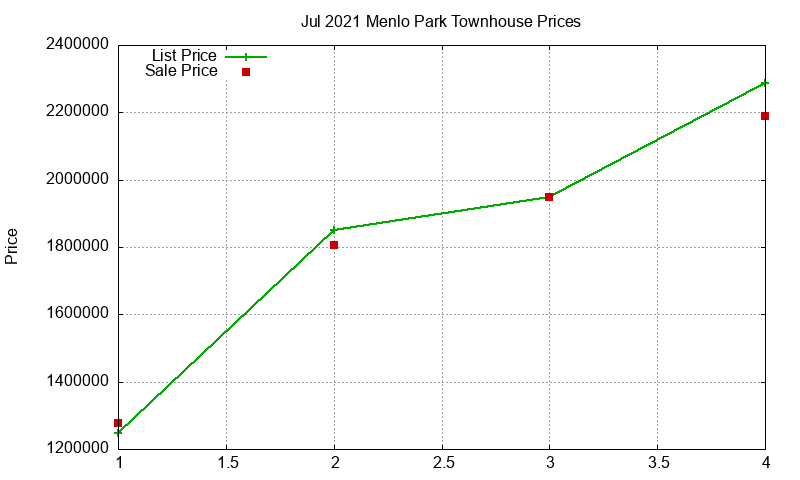 Menlo Park Townhouses Just Sold 2021-07