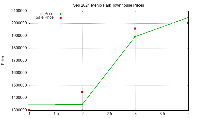 Menlo Park Townhouses Just Sold 2021-09