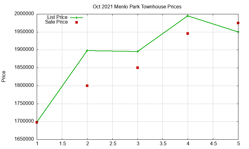 Menlo Park Townhouses Just Sold 2021-10