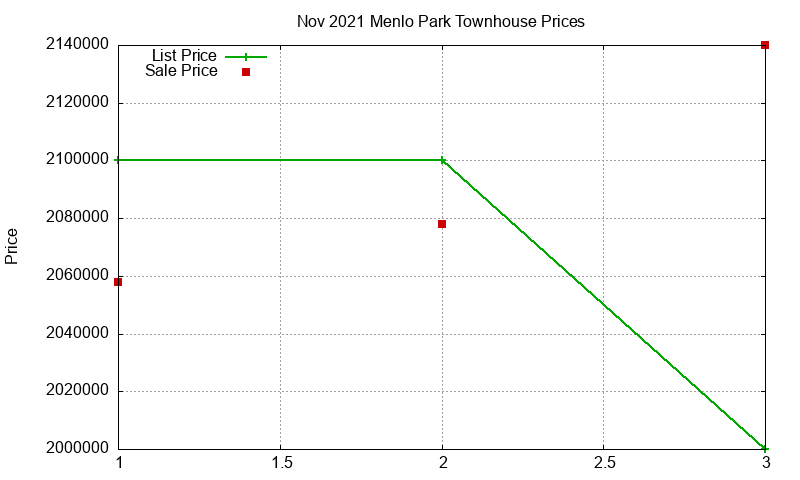 Menlo Park Townhouses Just Sold 2021-11