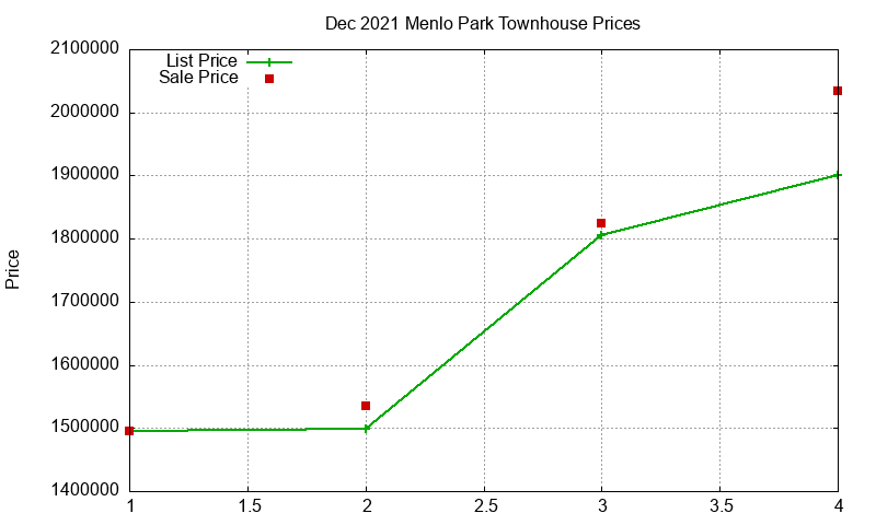 Menlo Park Townhouses Just Sold 2021-12