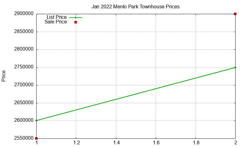 Menlo Park Townhouses Just Sold 2022-01