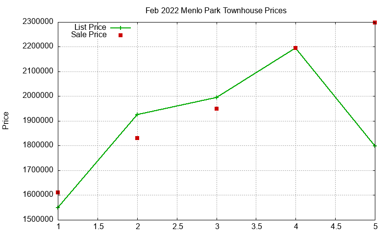 Menlo Park Townhouses Just Sold 2022-02