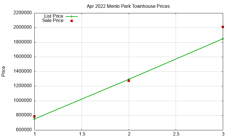 Menlo Park Townhouses Just Sold 2022-04