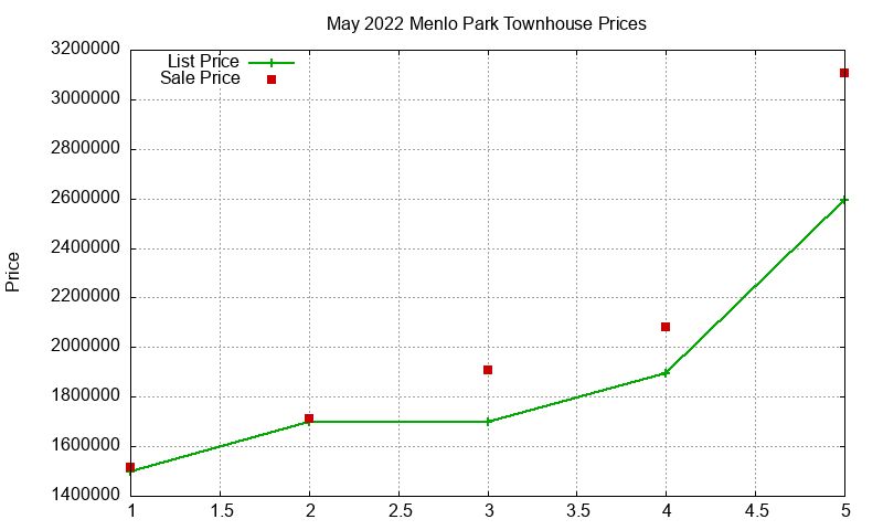 Menlo Park Townhouses Just Sold 2022-05
