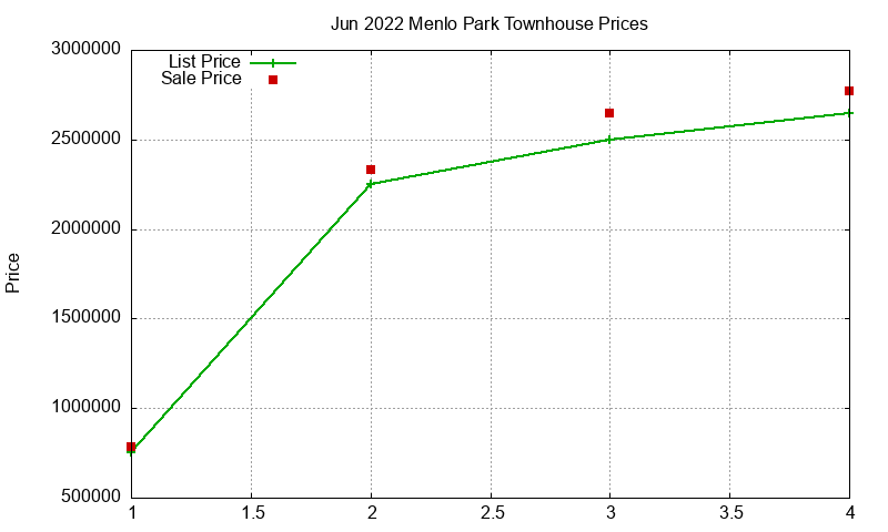 Menlo Park Townhouses Just Sold 2022-06