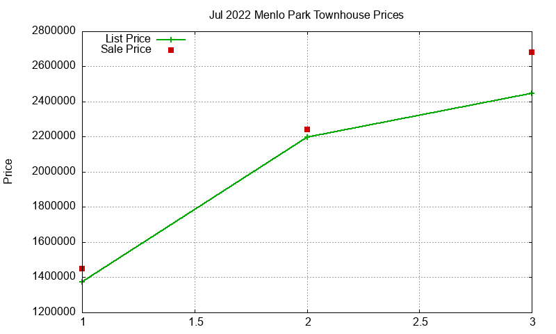Menlo Park Townhouses Just Sold 2022-07