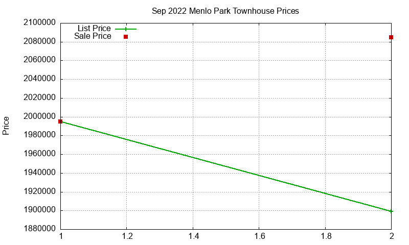 Menlo Park Townhouses Just Sold 2022-09 Menlo Park Townhouses Just Sold 2022-09