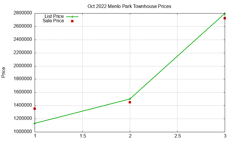 Menlo Park Townhouses Just Sold 2022-10