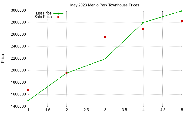 Menlo Park Townhouses Just Sold 2023-05