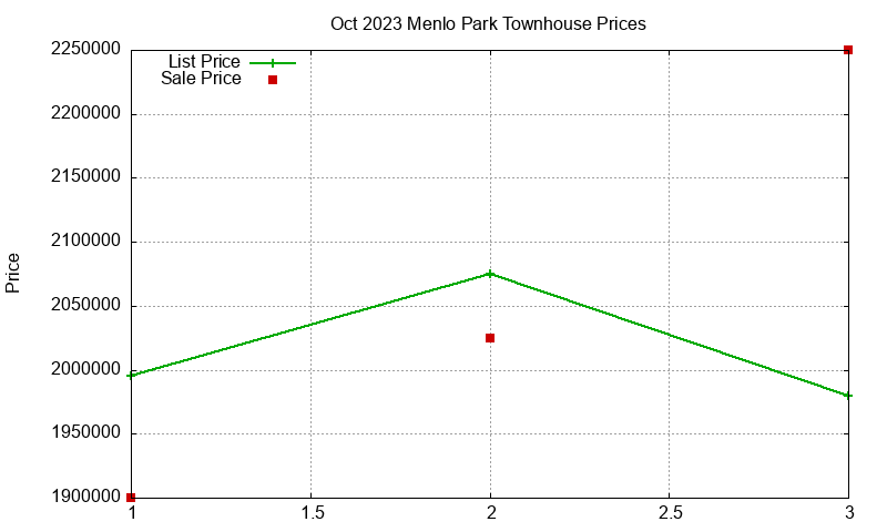 Menlo Park Townhouses Just Sold 2023-10 Menlo Park Townhouses Just Sold 2023-10